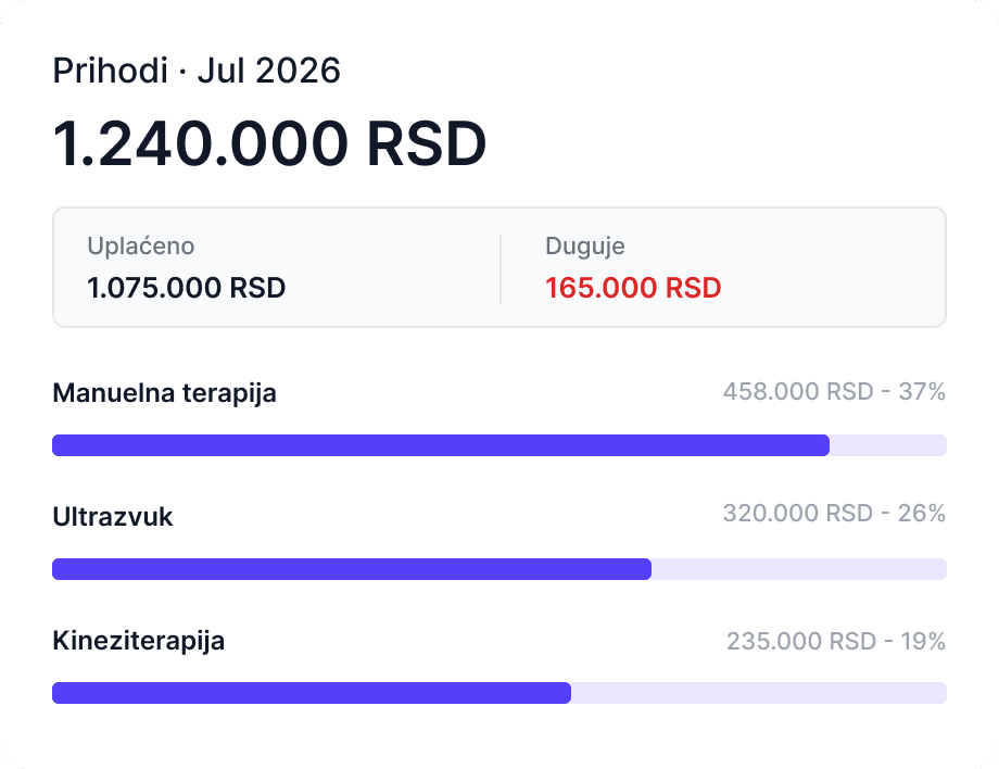 Prikaz finansija ordinacije u Sveski