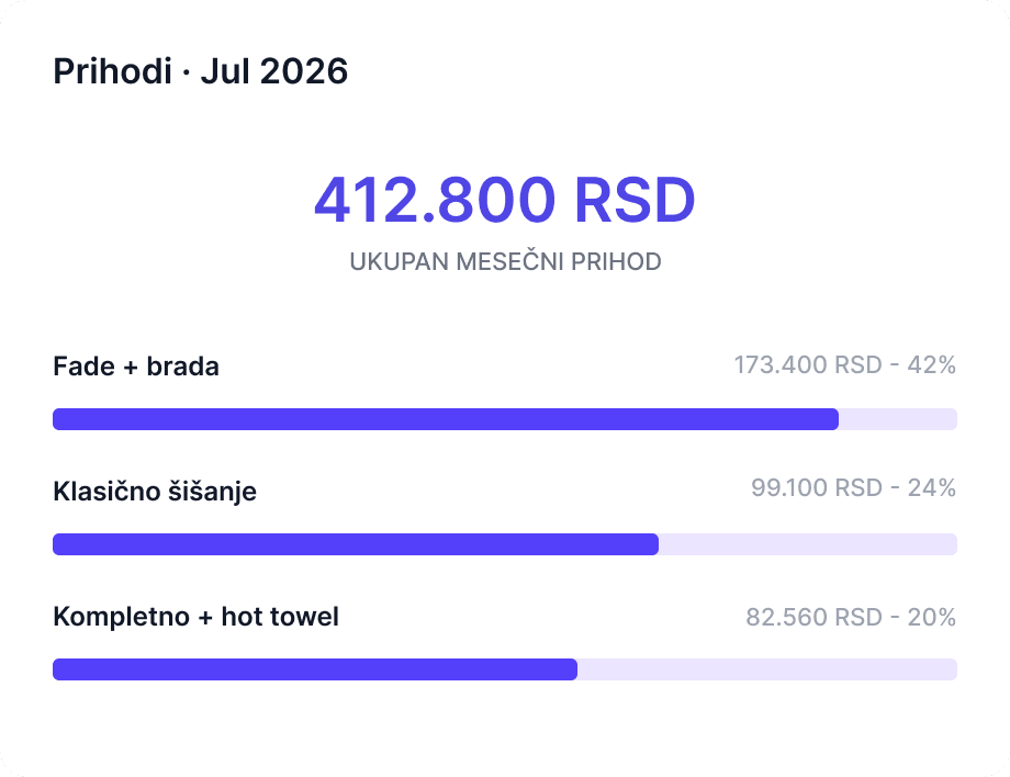 Prikaz finansija shopa u Sveski
