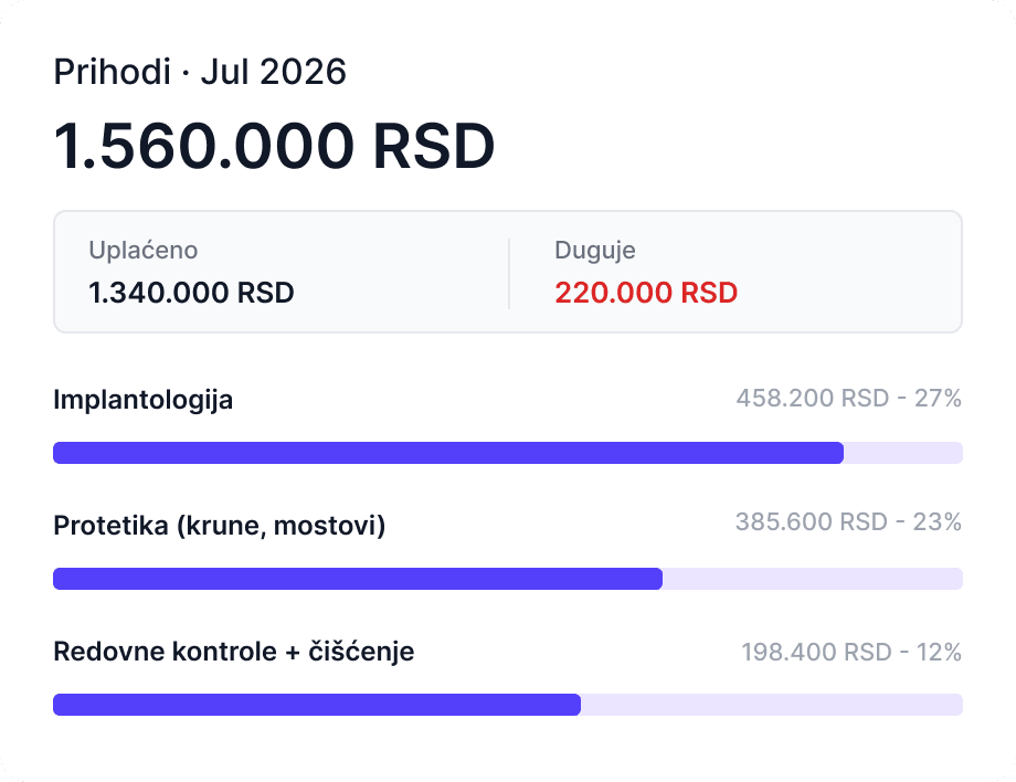 Prikaz finansija ordinacije u Sveski