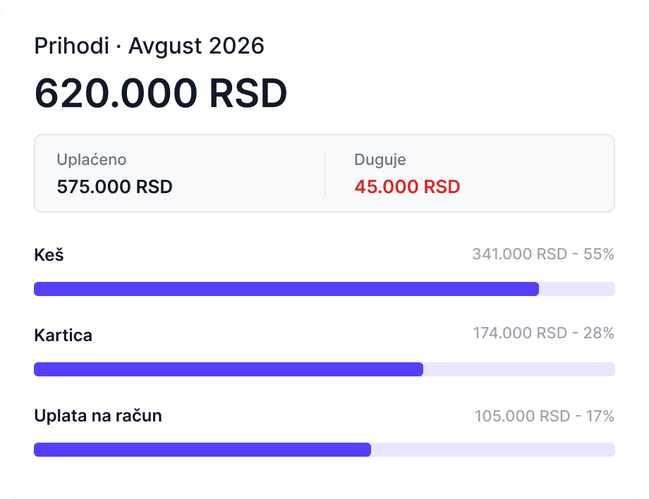Prikaz finansija ordinacije u Sveski