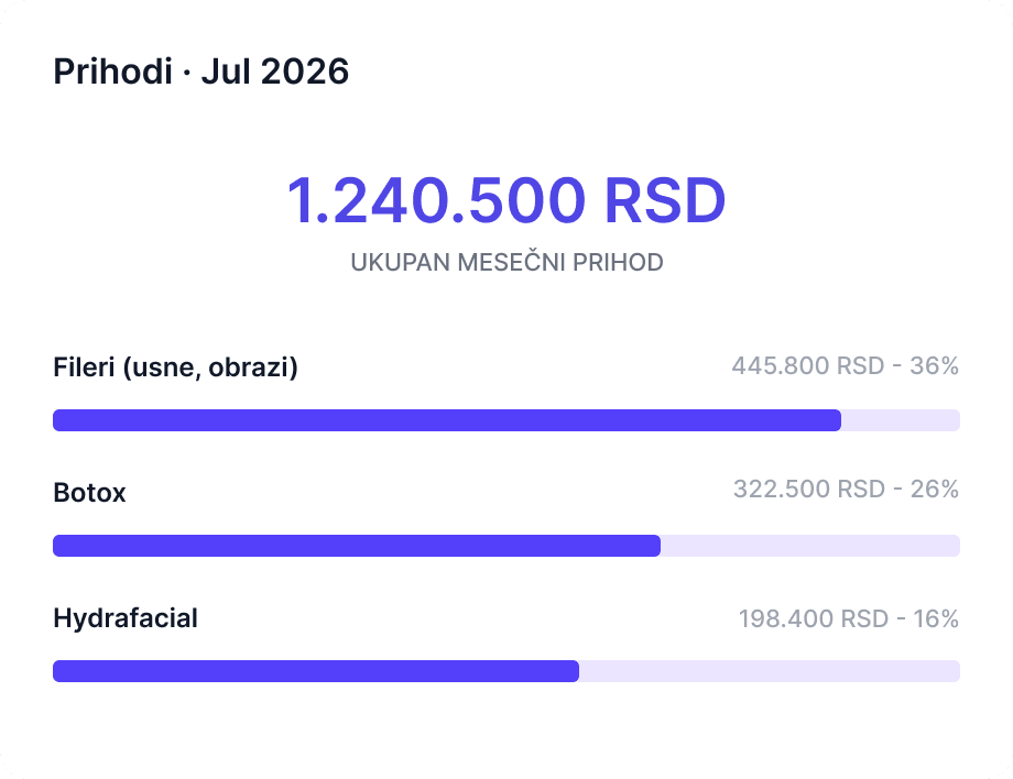Prikaz finansija ordinacije u Sveski